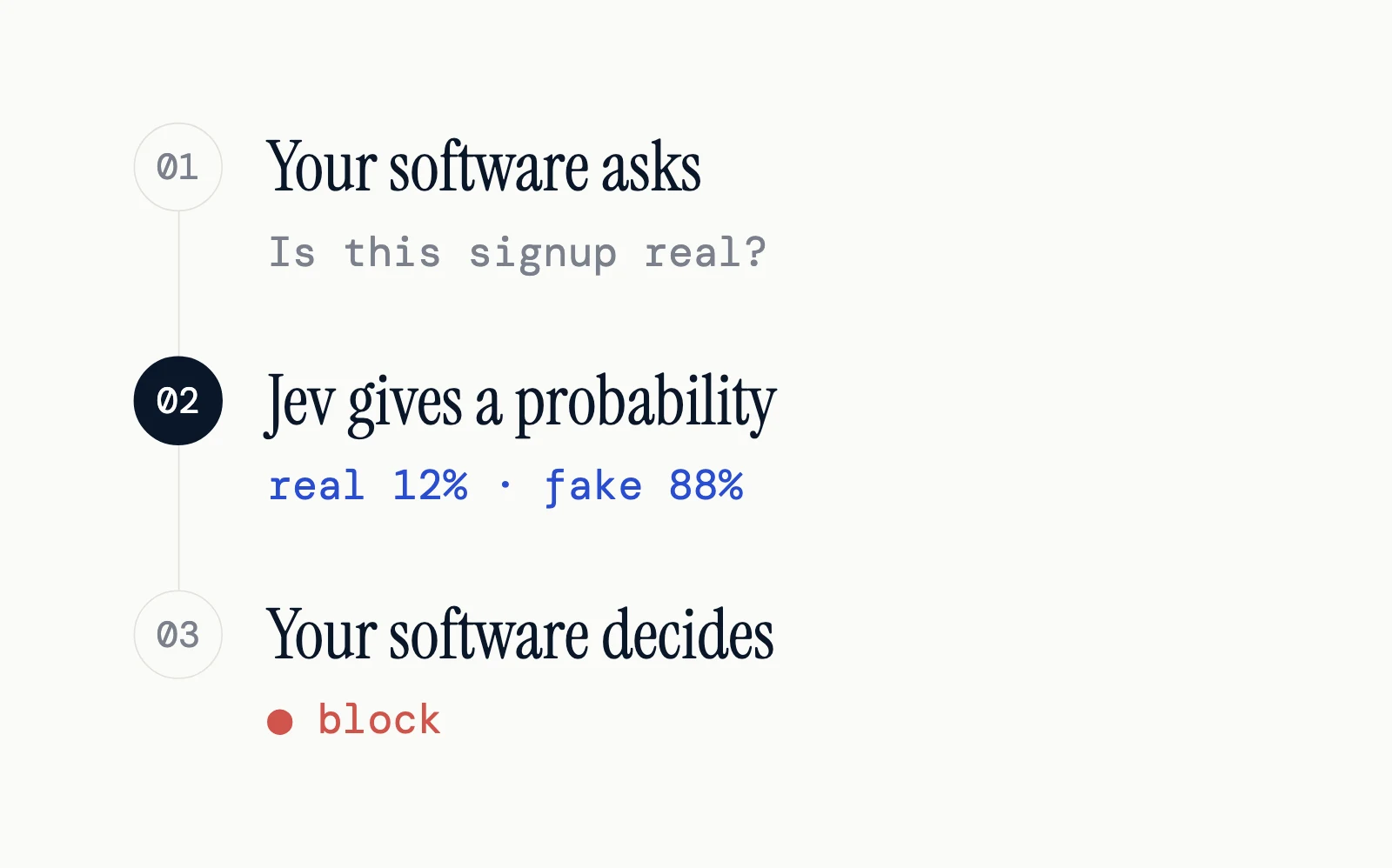 How a decision with Jev works: your software asks the question, Jev gives a probability per answer, and your software decides what happens.