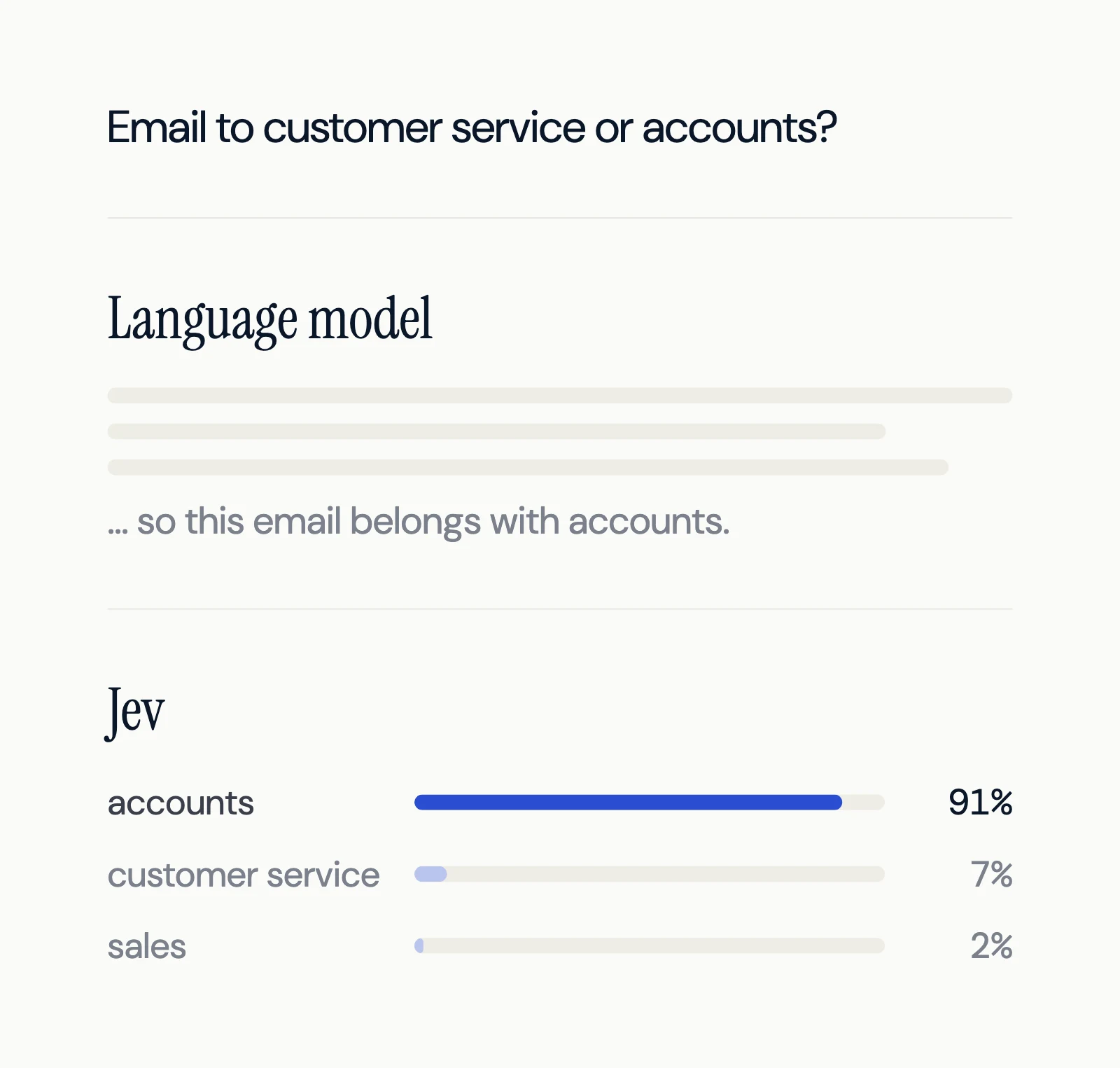 The same question, two kinds of AI: a language model writes a paragraph, Jev gives a probability per answer. The percentages are an example.